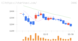 ジェイテックコーポレーション(3446)の日足チャート