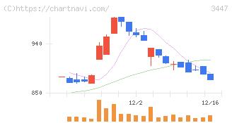 信和(3447)の日足チャート