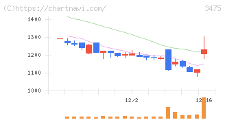 グッドコムアセット(3475)の日足チャート