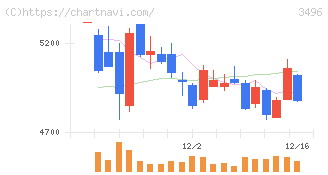 アズーム(3496)の日足チャート