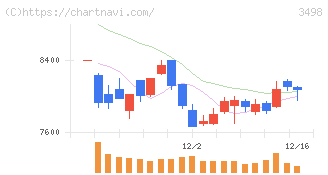 霞ヶ関キャピタル(3498)の日足チャート