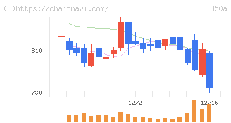 デジタルグリッド(350A)の日足チャート