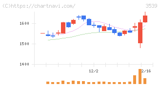 ＪＭホールディングス(3539)の日足チャート