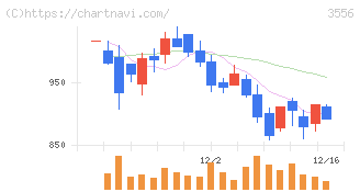 リネットジャパングループ(3556)の日足チャート