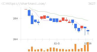 テクミラホールディングス(3627)の日足チャート