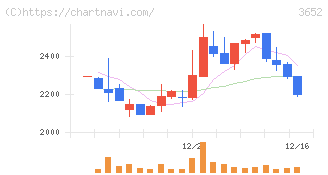 ディジタルメディアプロフェッショナル(3652)の日足チャート