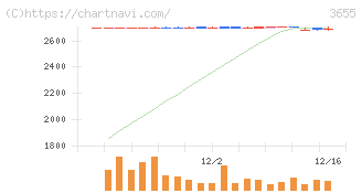 ブレインパッド(3655)の日足チャート