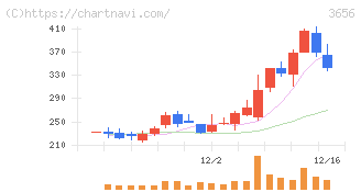 ＫＬａｂ(3656)の日足チャート