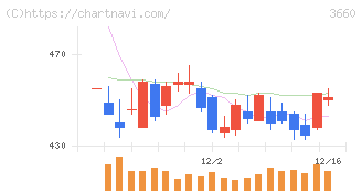 アイスタイル(3660)の日足チャート