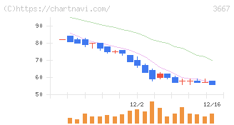 ｅｎｉｓｈ(3667)の日足チャート