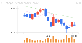 コロプラ(3668)の日足チャート