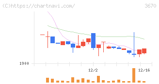 協立情報通信(3670)の日足チャート