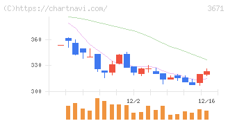 ソフトマックス(3671)の日足チャート