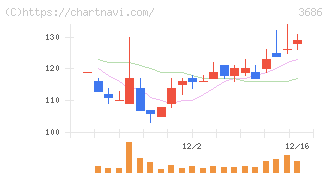 ディー・エル・イー(3686)の日足チャート