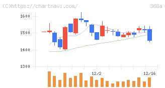 北里コーポレーション(368A)の日足チャート