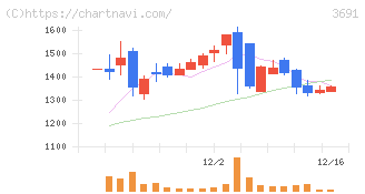 デジタルプラス(3691)の日足チャート