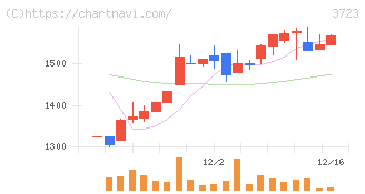 日本ファルコム(3723)の日足チャート