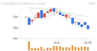 アプリックス(3727)の日足チャート
