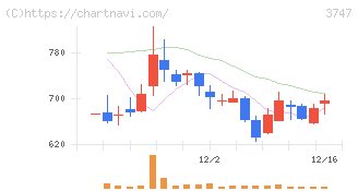 インタートレード(3747)の日足チャート