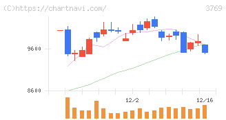ＧＭＯペイメントゲートウェイ(3769)の日足チャート