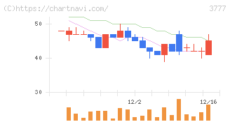 環境フレンドリーホールディングス(3777)の日足チャート