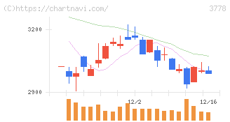 さくらインターネット(3778)の日足チャート