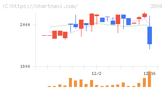 システム　ディ(3804)の日足チャート