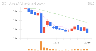 サイバーステップホールディングス(3810)の日足チャート