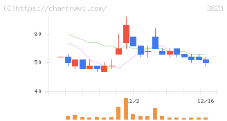 ＴＨＥ　ＷＨＹ　ＨＯＷ　ＤＯ　ＣＯＭＰＡＮＹ(3823)の日足チャート