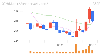 リミックスポイント(3825)の日足チャート