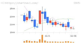 データセクション(3905)の日足チャート