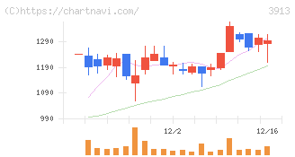 ＧｒｅｅｎＢｅｅ(3913)の日足チャート
