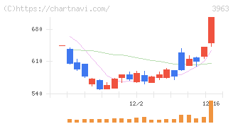 シンクロ・フード(3963)の日足チャート