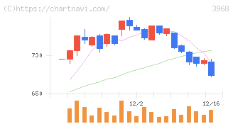 セグエグループ(3968)の日足チャート