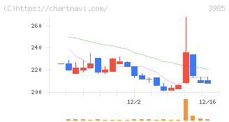 テモナ(3985)の日足チャート