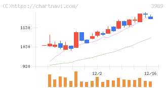 シェアリングテクノロジー(3989)の日足チャート