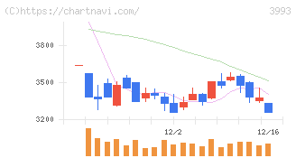 ＰＫＳＨＡ　Ｔｅｃｈｎｏｌｏｇｙ(3993)の日足チャート