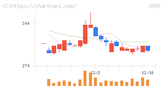 サインポスト(3996)の日足チャート