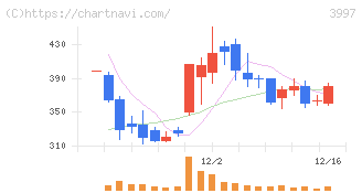 トレードワークス(3997)の日足チャート