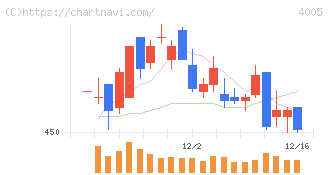 住友化学(4005)の日足チャート