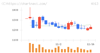 勤次郎(4013)の日足チャート