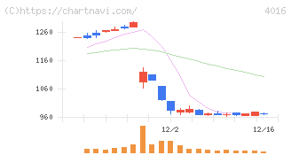 ＭＩＴホールディングス(4016)の日足チャート
