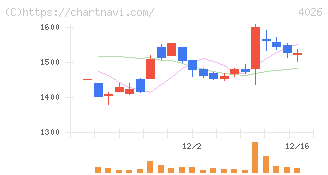 神島化学工業(4026)の日足チャート