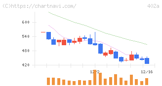 アクセルスペースホールディングス(402A)の日足チャート