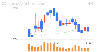 日本情報クリエイト(4054)の日足チャート