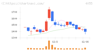 ティアンドエスグループ(4055)の日足チャート