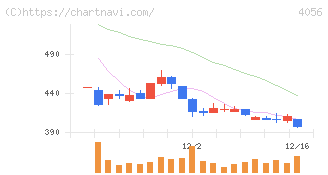ニューラルグループ(4056)の日足チャート