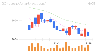 トヨクモ(4058)の日足チャート