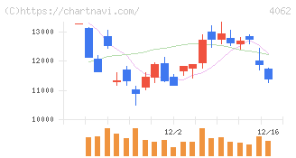 イビデン(4062)の日足チャート
