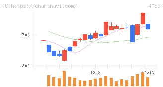 信越化学工業(4063)の日足チャート